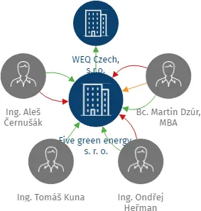Five green energy, s. r. o., IČO: 14430291: vizualizace vztahů osob a společností