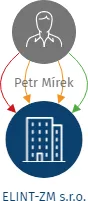 ELINT-ZM s.r.o., IČO: 14430398: vizualizace vztahů osob a společností