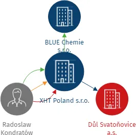 XHT Poland s.r.o., IČO: 14430991: vizualizace vztahů osob a společností