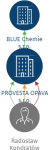 PROVESTA OPAVA s.r.o., IČO: 14431246: vizualizace vztahů osob a společností