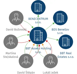 BBT Assets Holding s.r.o., IČO: 14433168: vizualizace vztahů osob a společností