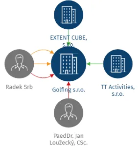 Golfing s.r.o., IČO: 14430240: vizualizace vztahů osob a společností
