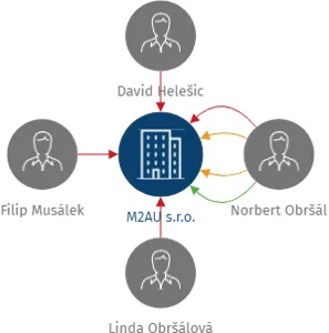 M2AU s.r.o., IČO: 14431734: vizualizace vztahů osob a společností