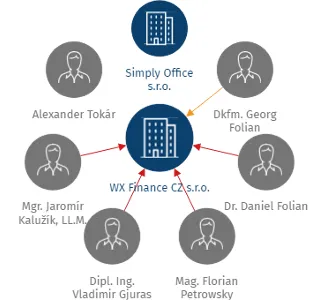 WX Finance CZ s.r.o., IČO: 14434580: vizualizace vztahů osob a společností