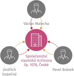 Společenství vlastníků Krčínova čp. 1078, České Budějovice, IČO: 14440270: vizualizace vztahů osob a společností