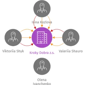 Kroky Dobra z.s., IČO: 14432421: vizualizace vztahů osob a společností