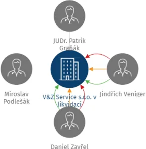 V&Z Service s.r.o. v likvidaci, IČO: 14441985: vizualizace vztahů osob a společností