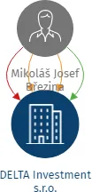 DELTA Investment s.r.o., IČO: 14448149: vizualizace vztahů osob a společností