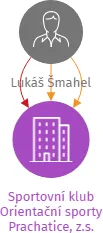 Vizualizace vztahů osob a společností - Sportovní klub Orientační sporty Prachatice, z.s.