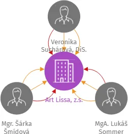 Art Lissa, z.s., IČO: 14435357: vizualizace vztahů osob a společností