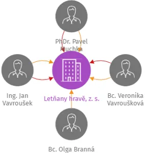 Letňany hravě, z. s., IČO: 14442060: vizualizace vztahů osob a společností