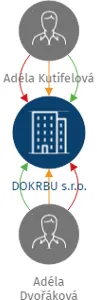 DOKRBU s.r.o., IČO: 14432196: vizualizace vztahů osob a společností