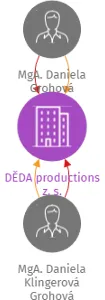 DĚDA productions z. s., IČO: 14444046: vizualizace vztahů osob a společností