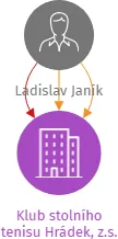 Klub stolního tenisu Hrádek, z.s., IČO: 14426994: vizualizace vztahů osob a společností