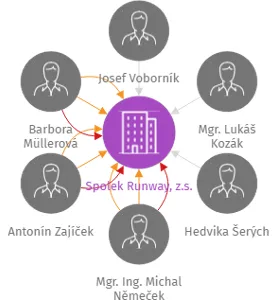 Spolek Runway, z.s., IČO: 14442574: vizualizace vztahů osob a společností