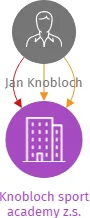 Knobloch sport academy z.s., IČO: 14436221: vizualizace vztahů osob a společností