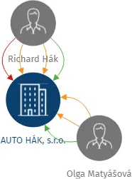 AUTO HÁK, s.r.o., IČO: 14504570: vizualizace vztahů osob a společností