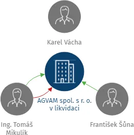 AGVAM spol. s r. o. v likvidaci, IČO: 14500817: vizualizace vztahů osob a společností