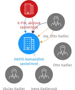 KASYG komanditní společnost, IČO: 14503620: vizualizace vztahů osob a společností