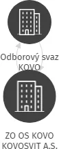 ZO OS KOVO KOVOSVIT A.S., IČO: 14504430: vizualizace vztahů osob a společností