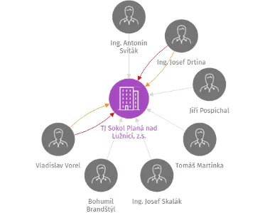 TJ Sokol Planá nad Lužnicí, z.s., IČO: 14504391: vizualizace vztahů osob a společností