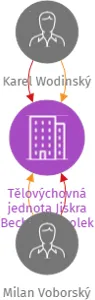Tělovýchovná jednota Jiskra Bechyně, spolek, IČO: 14504481: vizualizace vztahů osob a společností