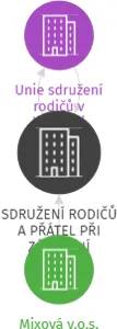SDRUŽENÍ RODIČŮ A PŘÁTEL PŘI ZÁKLADNÍ UMĚLECKÉ ŠKOLE v likvidaci, IČO: 14503824: vizualizace vztahů osob a společností