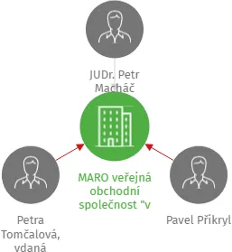 MARO veřejná obchodní společnost 