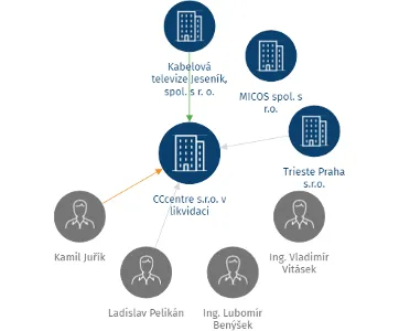 CCcentre s.r.o. v likvidaci, IČO: 14615304: vizualizace vztahů osob a společností