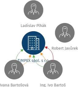 TIMPEX spol. s r.o., IČO: 14617480: vizualizace vztahů osob a společností