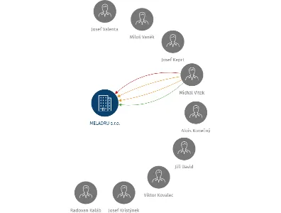 MELADRU s.r.o., IČO: 14617617: vizualizace vztahů osob a společností