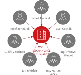 MSS - MECHANIZACE PŘEROV, akciová společnost