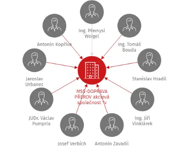 MSS-DOPRAVA PŘEROV akciová společnost 
