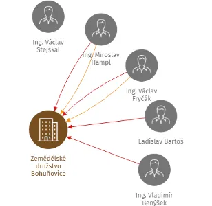 Zemědělské družstvo Bohuňovice, IČO: 14615363: vizualizace vztahů osob a společností