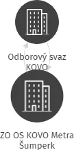 ZO OS KOVO Metra Šumperk, IČO: 14617749: vizualizace vztahů osob a společností