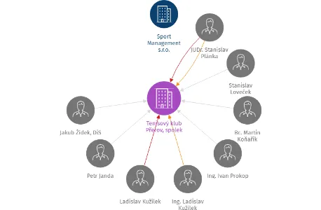 Tenisový klub Přerov, spolek, IČO: 14617200: vizualizace vztahů osob a společností