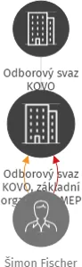 Odborový svaz KOVO, základní organizace MEP Postřelmov a.s., IČO: 14617714: vizualizace vztahů osob a společností