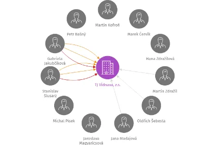 TJ Vidnava, z.s., IČO: 14617561: vizualizace vztahů osob a společností