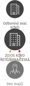ZO OS KOVO ŘETĚZÁRNA ČESKÁ VES, IČO: 14617650: vizualizace vztahů osob a společností