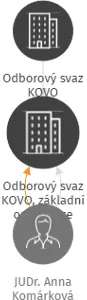 Odborový svaz KOVO, základní organizace VELOBEL s.r.o., Zlaté Hory v likvidaci, IČO: 14612925: vizualizace vztahů osob a společností