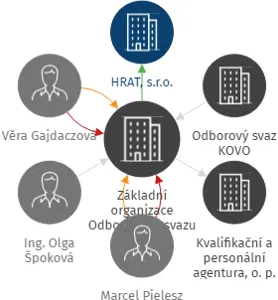 Základní organizace Odborového svazu KOVO Třinecké železárny, IČO: 14613522: vizualizace vztahů osob a společností
