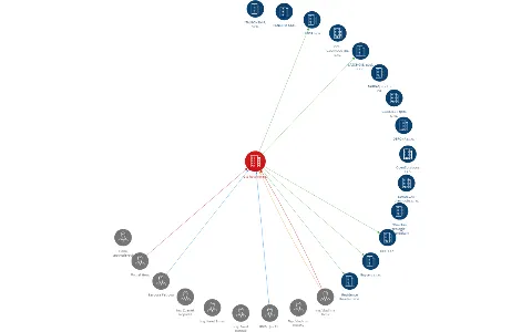 GIS holding a.s., IČO: 14706881: vizualizace vztahů osob a společností