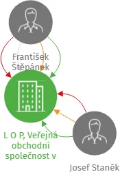 L O P, Veřejná obchodní společnost v likvidaci, IČO: 14703467: vizualizace vztahů osob a společností