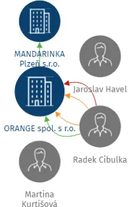 ORANGE spol. s r.o., IČO: 14702851: vizualizace vztahů osob a společností