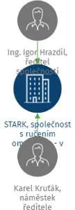 STARK, společnost s ručením omezeným - v likvidaci, IČO: 14703106: vizualizace vztahů osob a společností