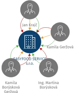 EASYFOOD SERVICE s.r.o., IČO: 14703238: vizualizace vztahů osob a společností