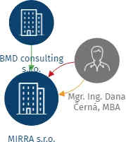 MIRRA s.r.o., IČO: 14704048: vizualizace vztahů osob a společností