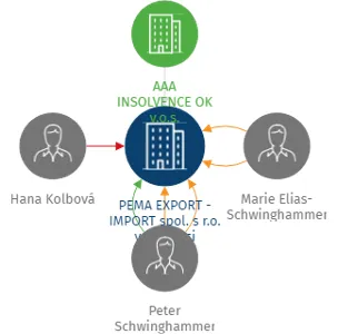 PEMA EXPORT - IMPORT spol. s r.o. v likvidaci, IČO: 14704382: vizualizace vztahů osob a společností