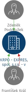 KRPO - EXPRES, spol. s r.o. - v likvidaci, IČO: 14704773: vizualizace vztahů osob a společností