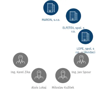 SaRO, spol. s r.o. v likvidaci, IČO: 14704790: vizualizace vztahů osob a společností